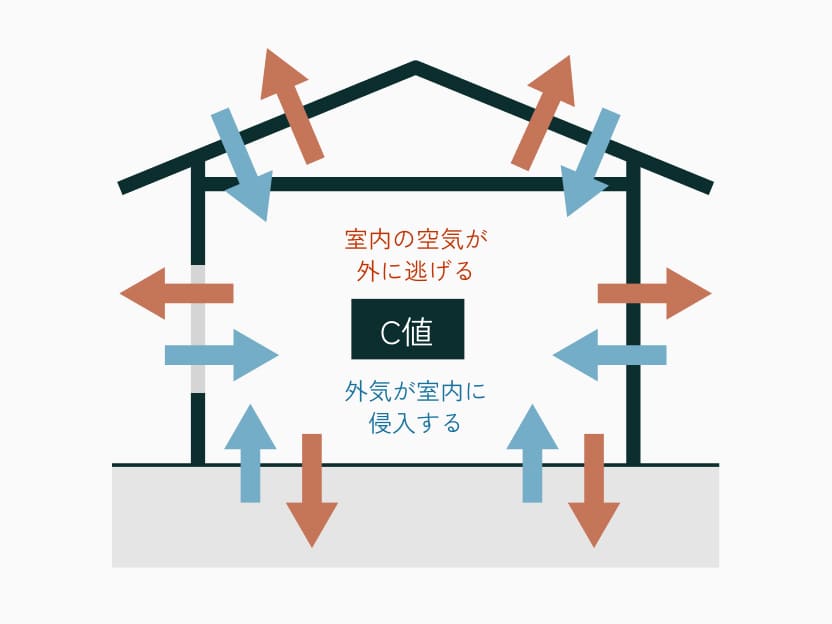 気密性の指標となる数値がC値。