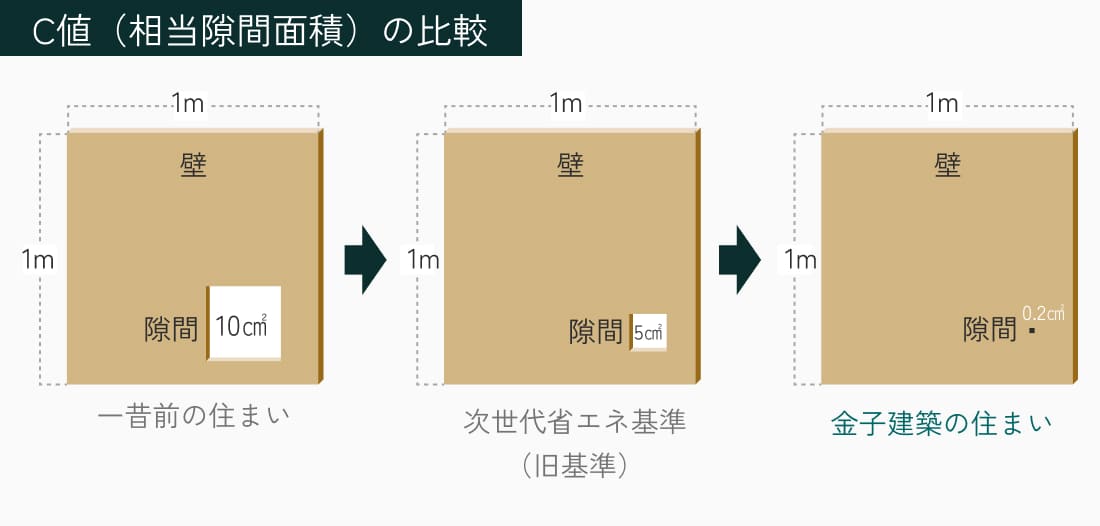 断熱性の指標となる数値がUA値。