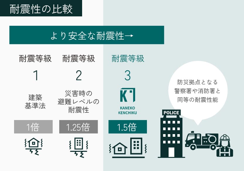 防災拠点と同等の耐震性能。