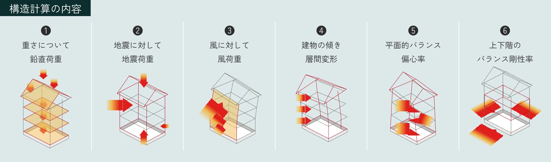 全棟で構造計算（許容応力度計算）を実施。