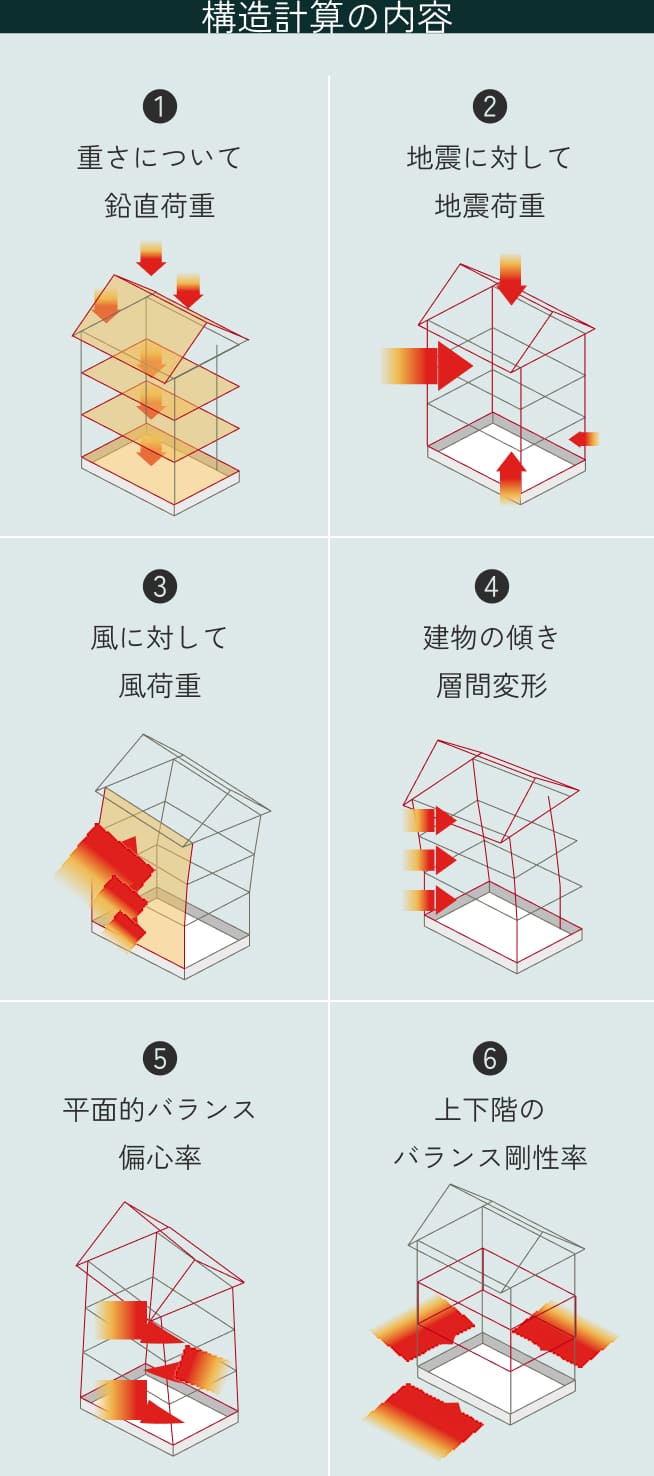 全棟で構造計算（許容応力度計算）を実施。