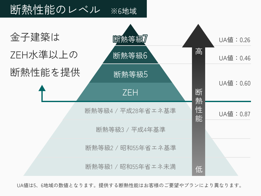 極めて高い断熱性能「UA値0.26以下」。