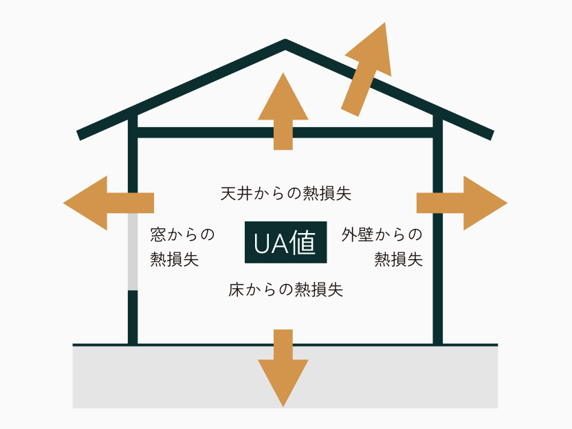 断熱性の指標となる数値がUA値。